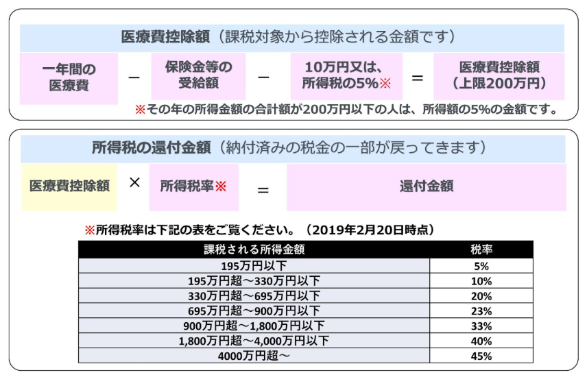 インプラント　医療費控除