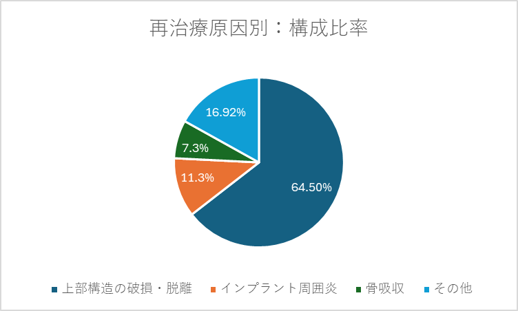 再治療の原因