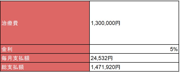 歯列矯正 ローン 月いくら