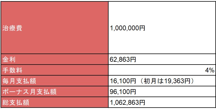 歯列矯正 ローン 月いくら