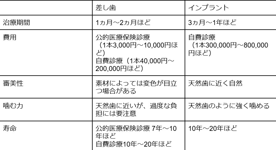 差し歯　インプラント　違い